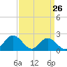Tide chart for Mobjack Bay, Virginia on 2022/03/26