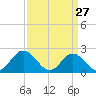 Tide chart for Mobjack Bay, Virginia on 2022/03/27
