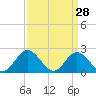 Tide chart for Mobjack Bay, Virginia on 2022/03/28