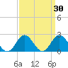 Tide chart for Mobjack Bay, Virginia on 2022/03/30