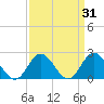 Tide chart for Mobjack Bay, Virginia on 2022/03/31