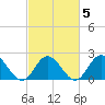 Tide chart for Mobjack Bay, Virginia on 2022/03/5