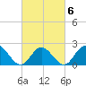 Tide chart for Mobjack Bay, Virginia on 2022/03/6