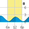 Tide chart for Mobjack Bay, Virginia on 2022/03/8