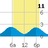 Tide chart for Mobjack Bay, Virginia on 2022/04/11