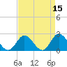 Tide chart for Mobjack Bay, Virginia on 2022/04/15
