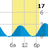 Tide chart for Mobjack Bay, Virginia on 2022/04/17