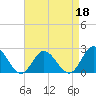 Tide chart for Mobjack Bay, Virginia on 2022/04/18