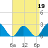 Tide chart for Mobjack Bay, Virginia on 2022/04/19