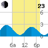 Tide chart for Mobjack Bay, Virginia on 2022/04/23