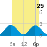 Tide chart for Mobjack Bay, Virginia on 2022/04/25