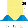 Tide chart for Mobjack Bay, Virginia on 2022/04/26