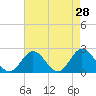 Tide chart for Mobjack Bay, Virginia on 2022/04/28