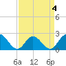 Tide chart for Mobjack Bay, Virginia on 2022/04/4