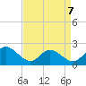 Tide chart for Mobjack Bay, Virginia on 2022/04/7