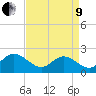 Tide chart for Mobjack Bay, Virginia on 2022/04/9