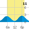 Tide chart for Mobjack Bay, Virginia on 2022/05/11