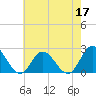 Tide chart for Mobjack Bay, Virginia on 2022/05/17