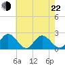 Tide chart for Mobjack Bay, Virginia on 2022/05/22