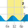 Tide chart for Mobjack Bay, Virginia on 2022/05/2