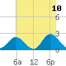Tide chart for Mobjack Bay, Virginia on 2022/06/10