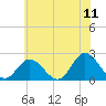 Tide chart for Mobjack Bay, Virginia on 2022/06/11