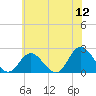 Tide chart for Mobjack Bay, Virginia on 2022/06/12