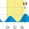 Tide chart for Mobjack Bay, Virginia on 2022/06/13