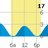 Tide chart for Mobjack Bay, Virginia on 2022/06/17