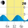 Tide chart for Mobjack Bay, Virginia on 2022/06/20