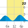 Tide chart for Mobjack Bay, Virginia on 2022/06/22