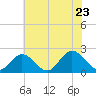 Tide chart for Mobjack Bay, Virginia on 2022/06/23