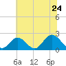 Tide chart for Mobjack Bay, Virginia on 2022/06/24