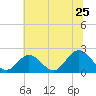 Tide chart for Mobjack Bay, Virginia on 2022/06/25