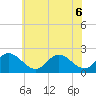 Tide chart for Mobjack Bay, Virginia on 2022/06/6