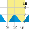 Tide chart for Mobjack Bay, Virginia on 2022/07/16