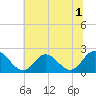 Tide chart for Mobjack Bay, Virginia on 2022/07/1