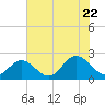 Tide chart for Mobjack Bay, Virginia on 2022/07/22