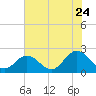 Tide chart for Mobjack Bay, Virginia on 2022/07/24