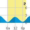 Tide chart for Mobjack Bay, Virginia on 2022/07/2