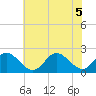 Tide chart for Mobjack Bay, Virginia on 2022/07/5