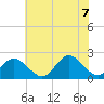 Tide chart for Mobjack Bay, Virginia on 2022/07/7