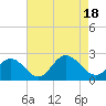 Tide chart for Mobjack, East River, Virginia on 2022/08/18