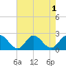 Tide chart for Mobjack, East River, Virginia on 2022/08/1
