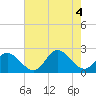 Tide chart for Mobjack, East River, Virginia on 2022/08/4