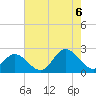 Tide chart for Mobjack, East River, Virginia on 2022/08/6