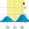 Tide chart for Mobjack, East River, Virginia on 2022/08/8
