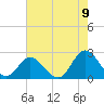 Tide chart for Mobjack, East River, Virginia on 2022/08/9