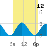 Tide chart for Mobjack Bay, Virginia on 2022/09/12
