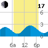 Tide chart for Mobjack Bay, Virginia on 2022/09/17